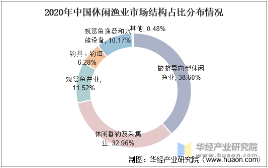 2020年中国休闲渔业市场结构占比分布情况