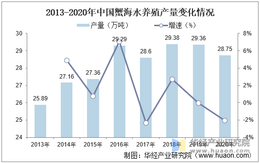 2013-2020年中国蟹海水养殖产量变化情况