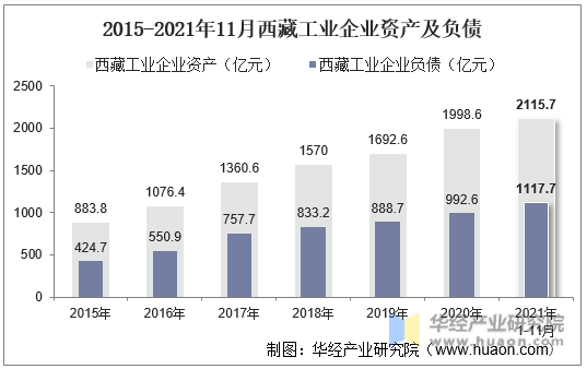 2015-2021年11月西藏工业企业资产及负债