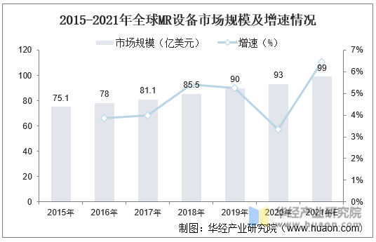 2015-2021年全球MR设备市场规模及增速情况
