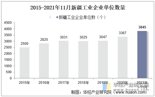 2015-2021年11月新疆工业企业单位数量