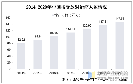 2014-2020年中国接受放射治疗人数情况