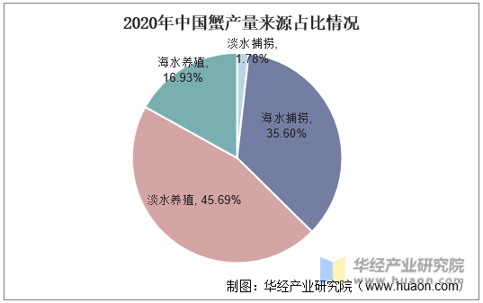 2020年中国蟹产量来源占比情况