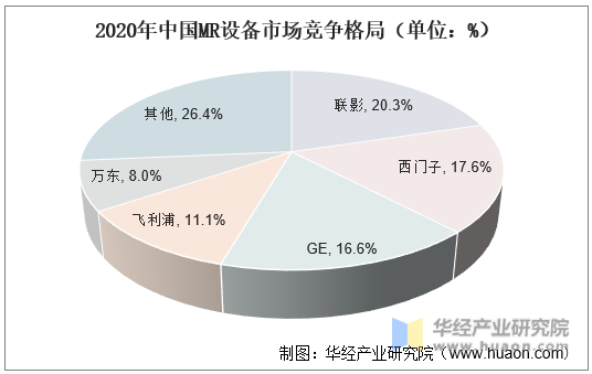 2020年中国MR设备市场竞争格局（单位：%）