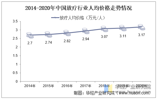 2014-2020年中国放疗行业人均价格走势情况