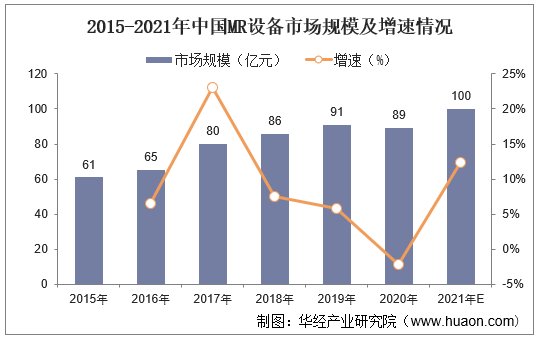 2015-2021年中国MR设备市场规模及增速情况