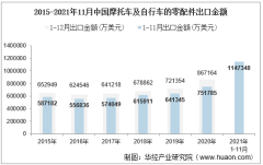 2021年11月中国摩托车及自行车的零配件出口金额情况统计