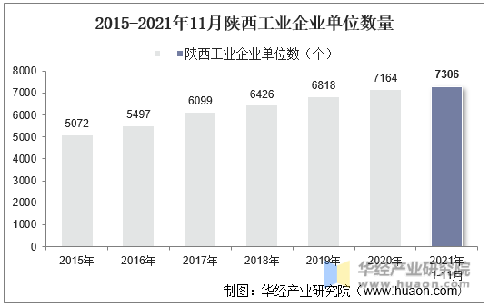 2015-2021年11月陕西工业企业单位数量