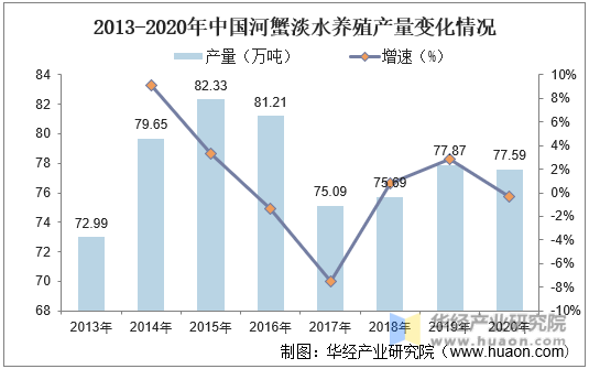 2013-2020年中国河蟹淡水养殖产量变化情况