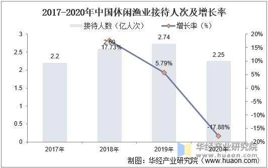 2017-2020年中国休闲渔业接待人次及增长率