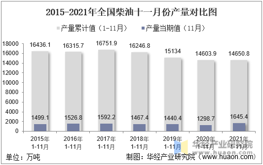 2015-2021年全国柴油十一月份产量对比图