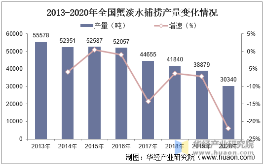 2013-2020年全国蟹淡水捕捞产量变化情况