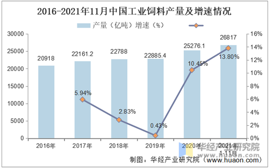 2016-2021年11月中国工业饲料产量及增速情况