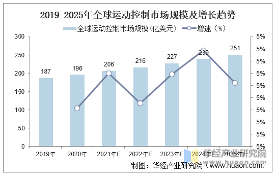 2019-2025年全球运动控制市场规模及增长趋势