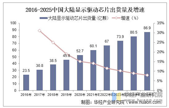 2016-2025中国大陆显示驱动芯片出货量及增速