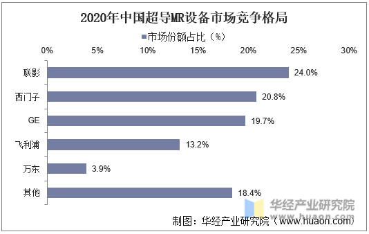 2020年中国超导MR设备市场竞争格局