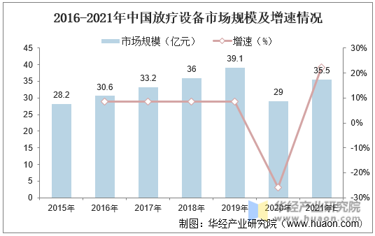 2016-2021年中国放疗设备市场规模及增速情况