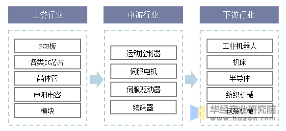 运动控制系统产业链示意图一览