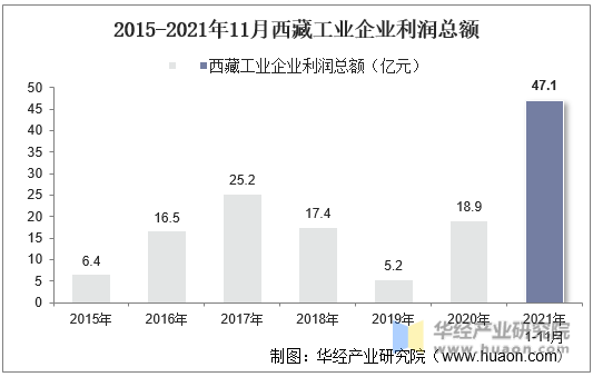 2015-2021年11月西藏工业企业利润总额