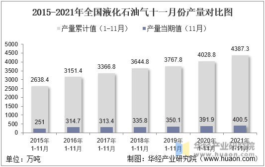 2015-2021年全国液化石油气十一月份产量对比图