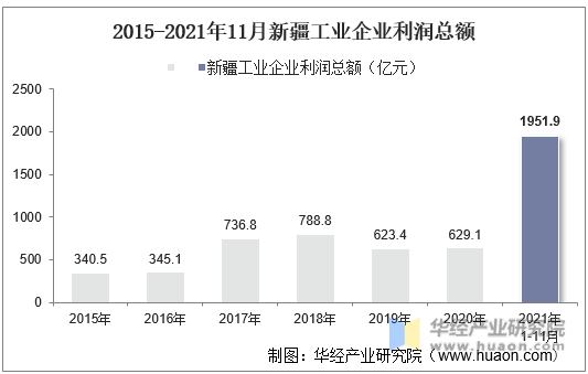 2015-2021年11月新疆工业企业利润总额
