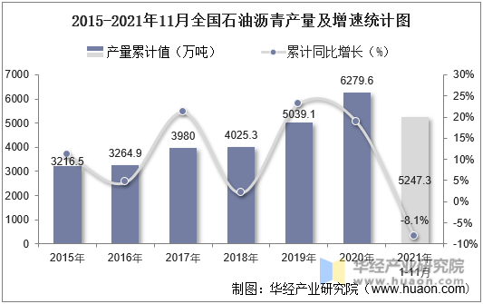 2015-2021年11月全国石油沥青产量及增速统计图