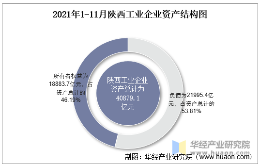 2021年1-11月陕西工业企业资产结构图