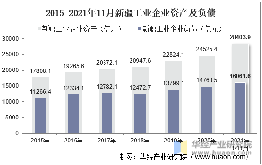 2015-2021年11月新疆工业企业资产及负债