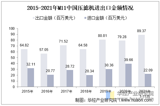 2015-2021年M11中国压滤机进出口金额情况