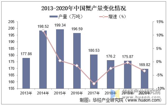 2013-2020年中国蟹产量变化情况