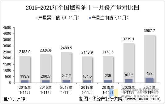 2015-2021年全国燃料油十一月份产量对比图