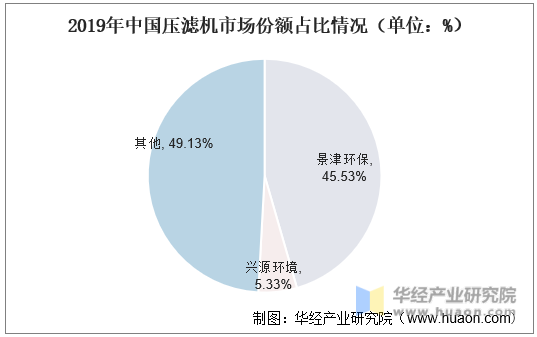 2019年中国压滤机市场份额占比情况（单位：%）