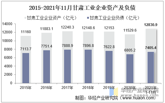 2015-2021年11月甘肃工业企业资产及负债