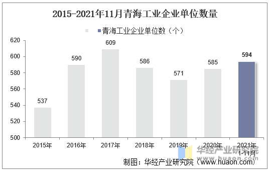 2015-2021年11月青海工业企业单位数量