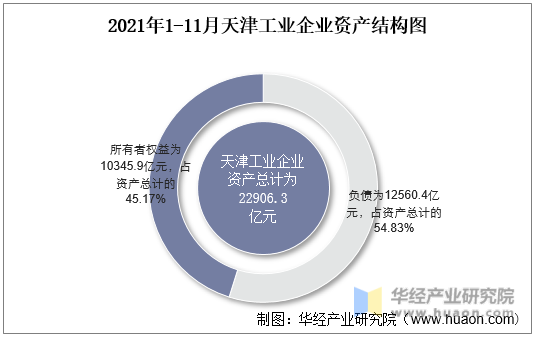 2021年1-11月天津工业企业资产结构图