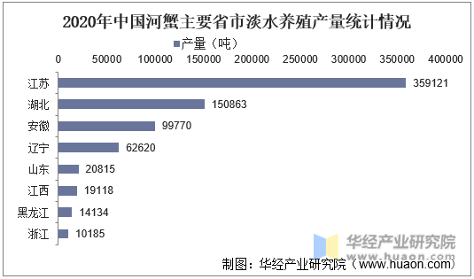 2020年中国河蟹主要省市淡水养殖产量统计情况