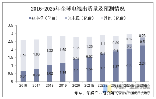 2016-2025年全球电视出货量及预测情况