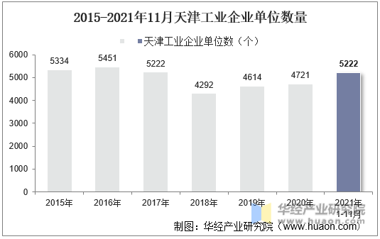 2015-2021年11月天津工业企业单位数量