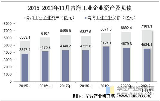 2015-2021年11月青海工业企业资产及负债
