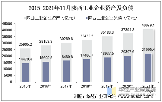 2015-2021年11月陕西工业企业资产及负债