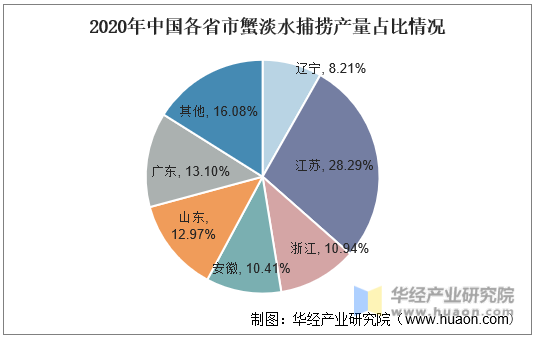 2020年中国各省市蟹淡水捕捞产量占比情况