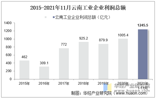 2015-2021年11月云南工业企业利润总额