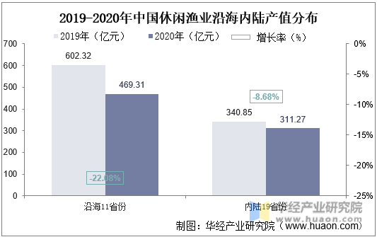 2019-2020年中国休闲渔业沿海内陆产值分布