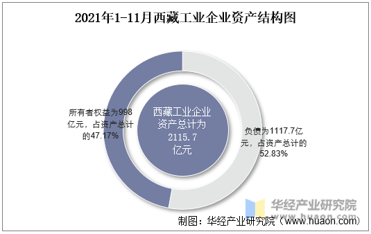 2021年1-11月西藏工业企业资产结构图