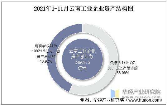 2021年1-11月云南工业企业资产结构图