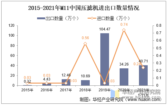 2015-2021年M11中国压滤机进出口数量情况