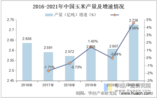 2016-2021年中国玉米产量及增速情况