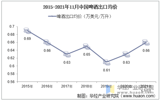 2015-2021年11月中国啤酒出口均价