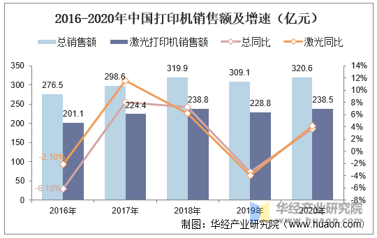 2016-2020年中国打印机销售额及增速（亿元）