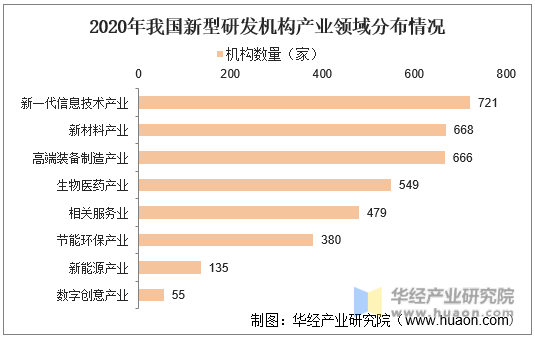 2020年我国新型研发机构产业领域分布情况